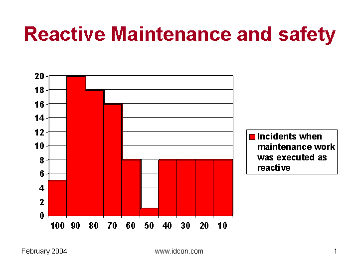 Reactive Maintenance & Safety