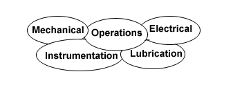 mechanical, operations, electrical, instrumentation, lubrication