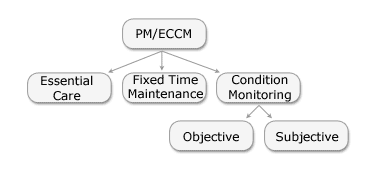 Preventive Maintenance Essential Care and Condition Monitoring