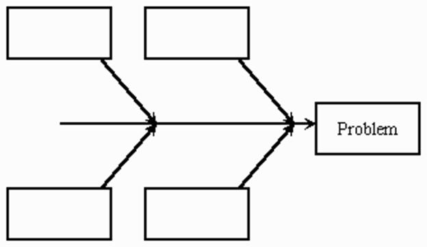 Fishbone tool for root cause analysis