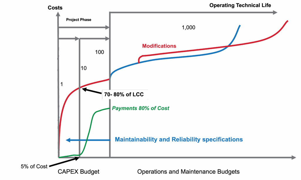Life Cycle Cost in Reliability and Maintenance - IDCON Reliability and ...