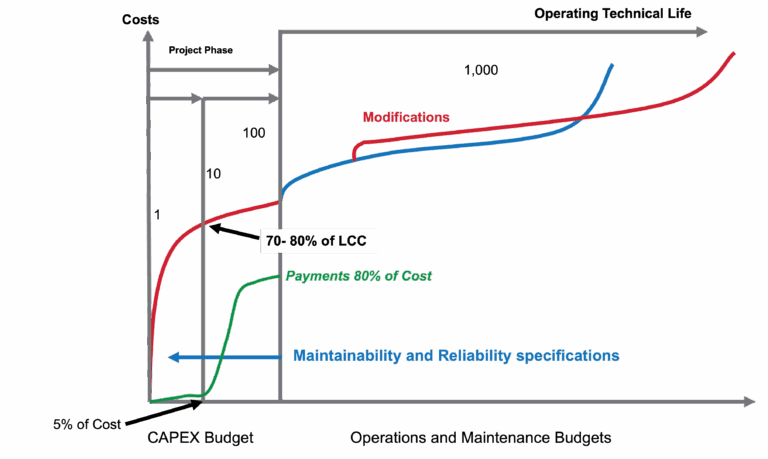 Life Cycle Costs in Asset Management