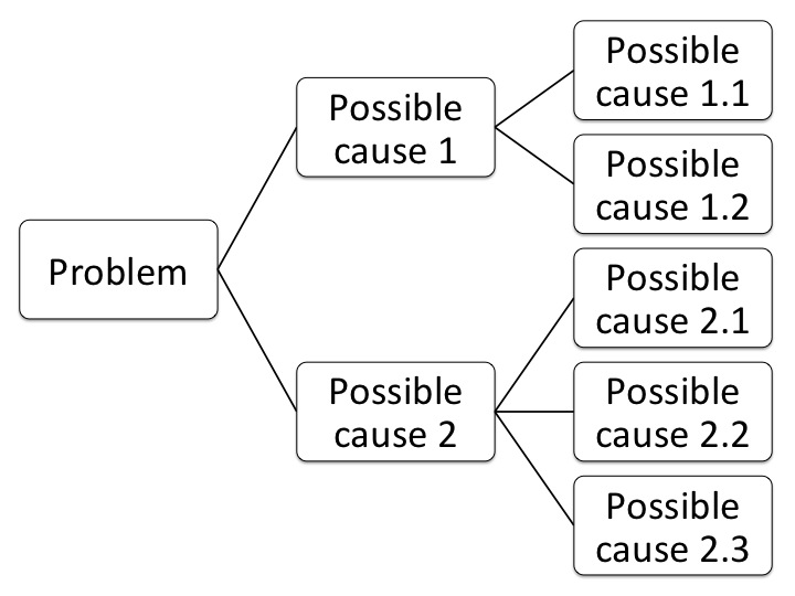 cause-and-effect documentation tool for root cause analysis