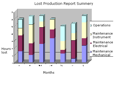 lost production report summary