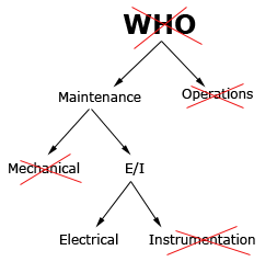 who diagram