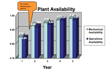 Predictive maintenance practices increases production and reduce cost