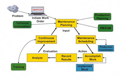 Maintenance Planning, Technical Information, Production Planning, Continuous Improvement, Maintenance Scheduling, Production Coordinator, Analyze, record results, training, Accomplish Work