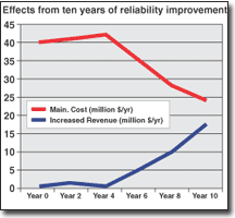 Short-term increase in maintenance costs of about $3.3 million resulted in savings of $17 million annually. Value of increased and sold production represented $18 million annually ($ values are per year).