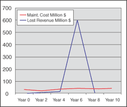 Same data as in chart one but in financial terms ($ values are per year). Short- term maintenance savings during two years caused disastrous results after only three years.