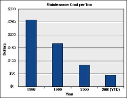 Maintenance cost per ton dropped 83% over a four year period at the Cloquet mill. Plant improvements, combined with a transition to planned maintenance activities, contributed to the savings.