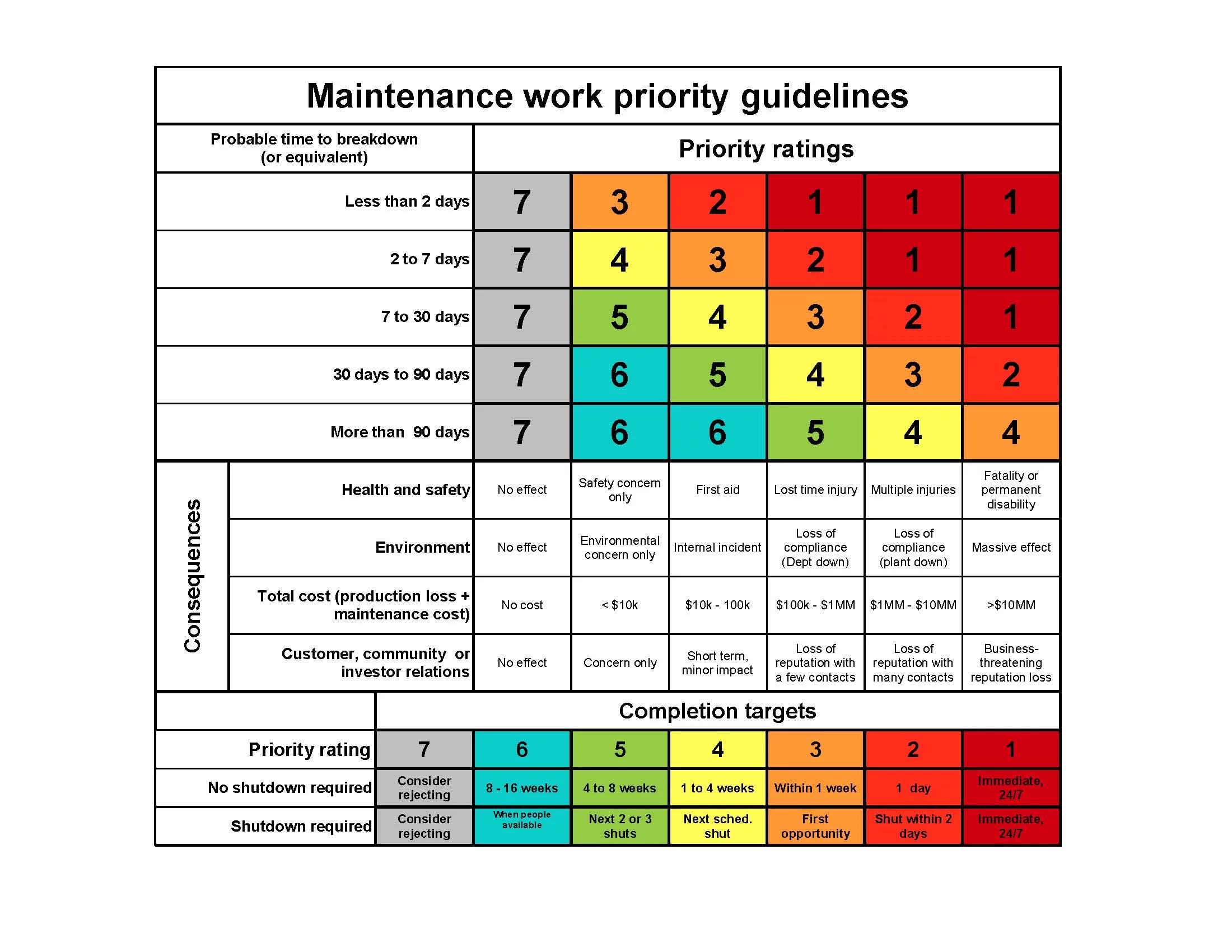 maintenance work priority guidelines