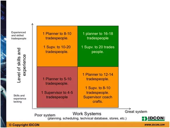 how many maintenance planners and supervisors do we need?