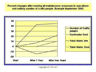 Number of crafts people were reduced by 14.3% first year. After one year 6% was hired back. In the same time period contractor spending went up 88%. Total maintenance hours including overtime, contractor hours and in house hours went up 10.5% and of course total maintenance costs went up a total of 29.2%. On top of that, reliability and production through put decreased 6%. This mill is now investing in hiring and training more maintenance people, implementing lost maintenance practices and moving all maintenance resources back to professional maintenance management.