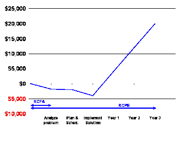root cause problem elimination (RCPE) cost analysis