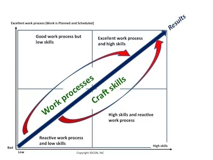 Work Processes and Craft Skills