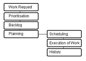 workrequest, prioritisation, backlog, planning, scheduling, execution of work, history