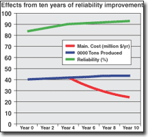 During the first three years, maintenance costs increased 8% and then began to fall, ending with a final reduction of 40%.Reliability and production throughput increased steadily to a total of over 92% (time and quality performance).