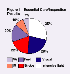 Figure 1 shows where the savings were achieved and which method was used to detect potential problems. It is clear that almost all of the reports were a result of look, listen, smell and feel type inspections. 