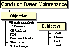 condition based maintenance