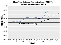 Increasing mean time between production loss (MTBPL) versus mean production loss (MPL) indicates that the efforts of maintenance and operations are improving productivity