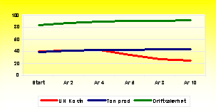 Under de två första åren gick underhållskostnaden upp totalt 5% därefter har den sjunkit totalt 40% under ö;ljande åtta år. Kostnaden för smörjning gick ner med 60%!