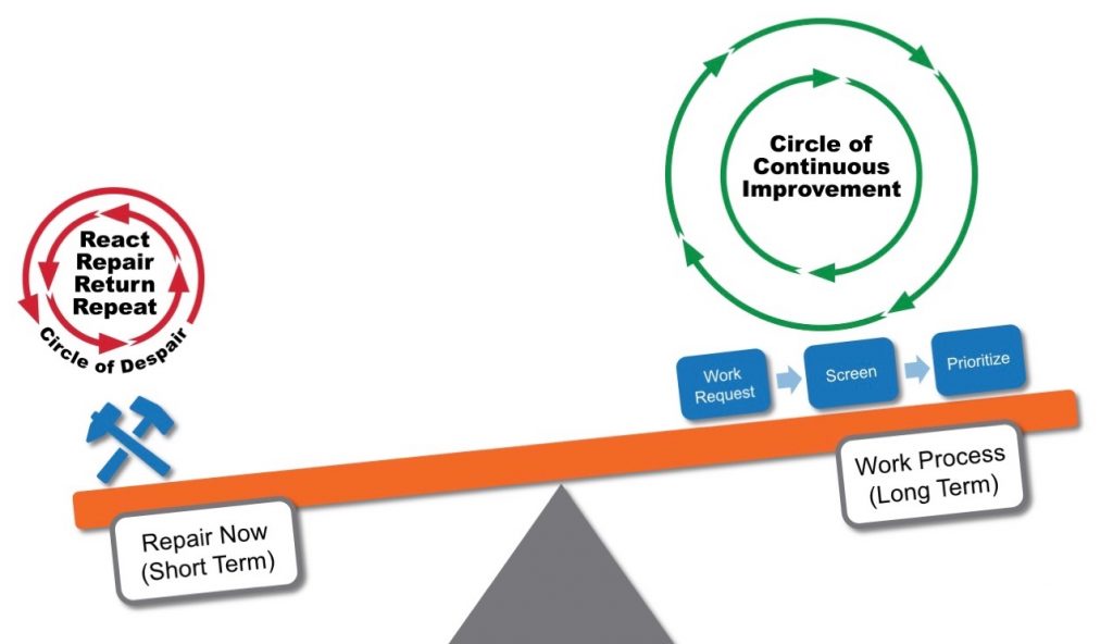 The balance between long term reliability and short-term repairs and processes in industrial maintenance