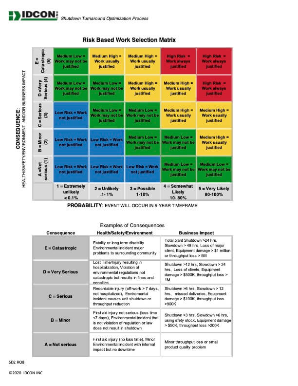 risk based work selection for shutdown or turnarounds for shutdowns