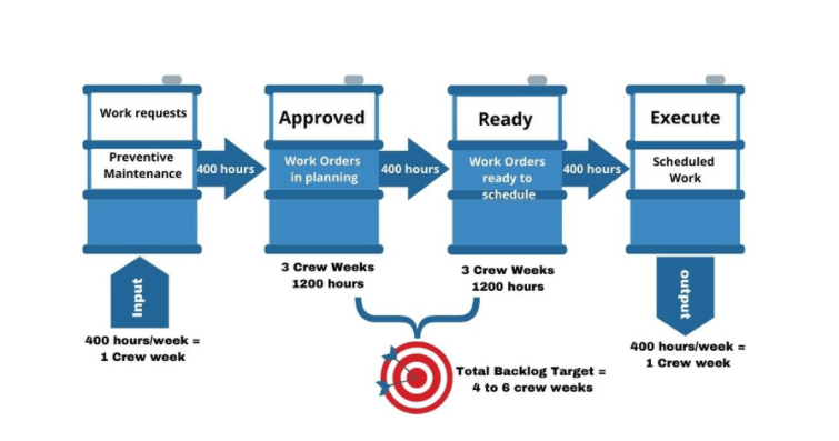 how to estimate maintenance work orders helps to manage the backlog