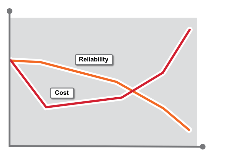 Cutting maintenance costs leads poor reliability