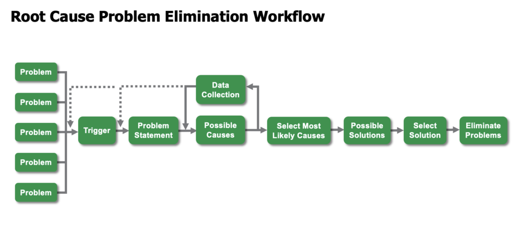 Root Cause Problem Elimination workflow for solving problems at your plant