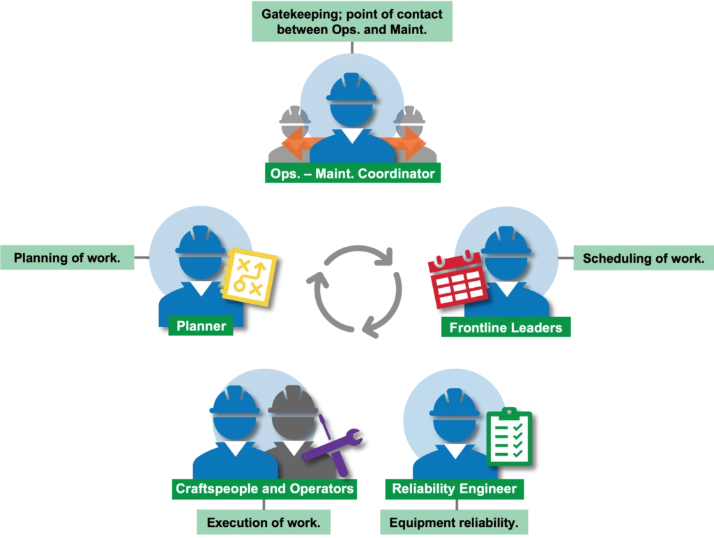 Roles within an organization. The maintenance supervisor is a frontline leader