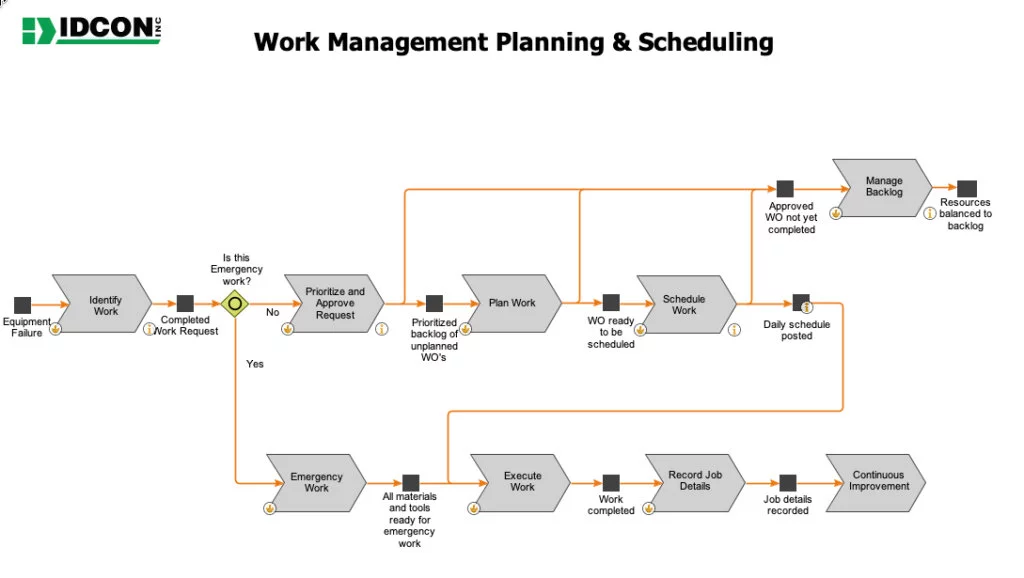 overall work management business process workflow