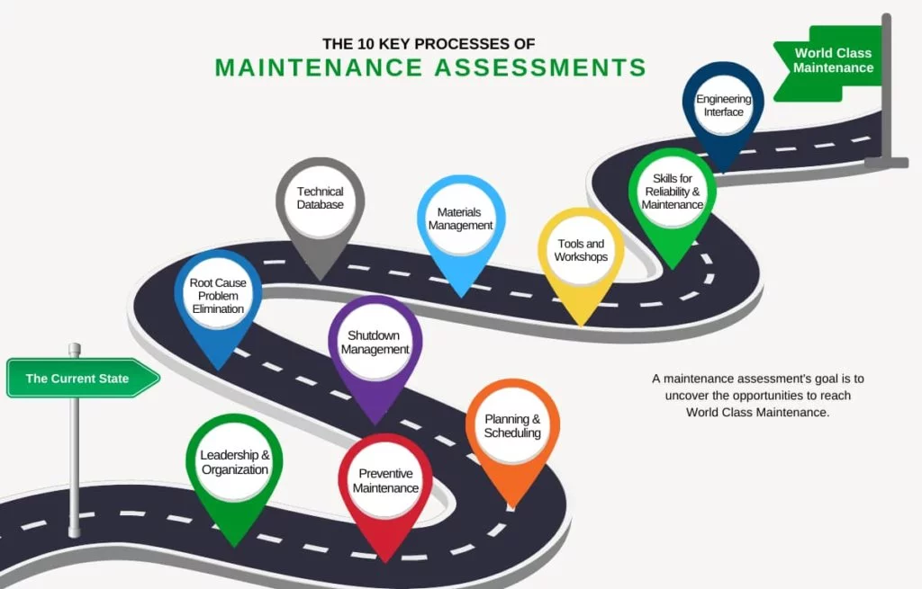 maintenance assessments
