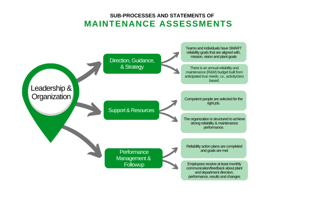 Why do a maintenance assessment