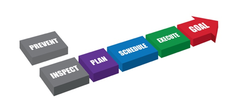 Maintenance chain of processes