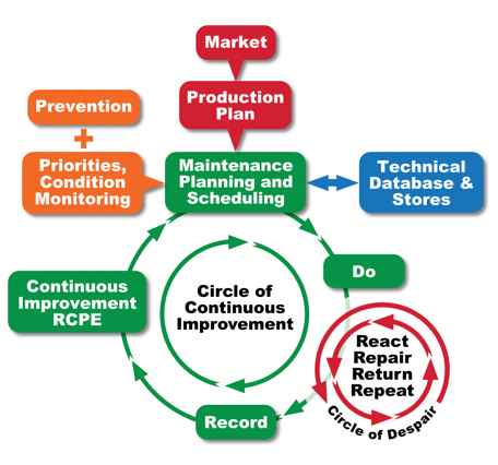 The maintenance cycle. Many reactive organizations are in the circle of despair and quick wins are easy to find. But long term reliability takes effective management of the core processes.