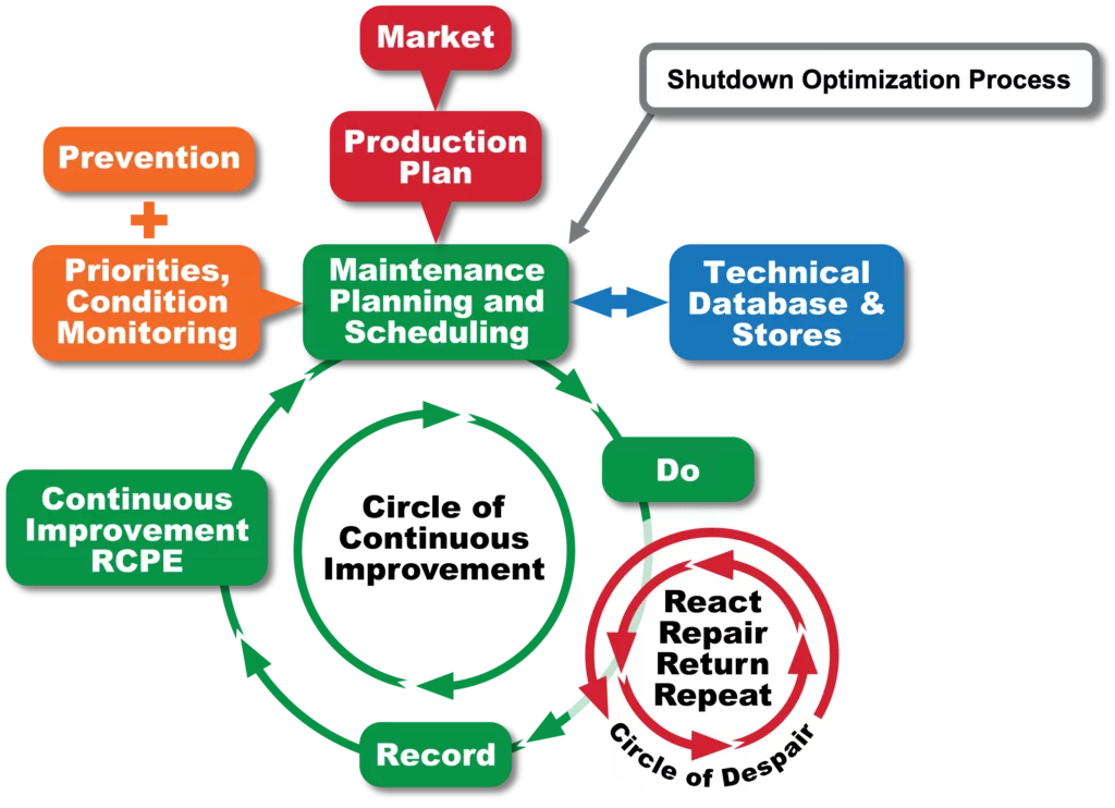 use IDCON's circle of continuous improvement to optimize shutdown program