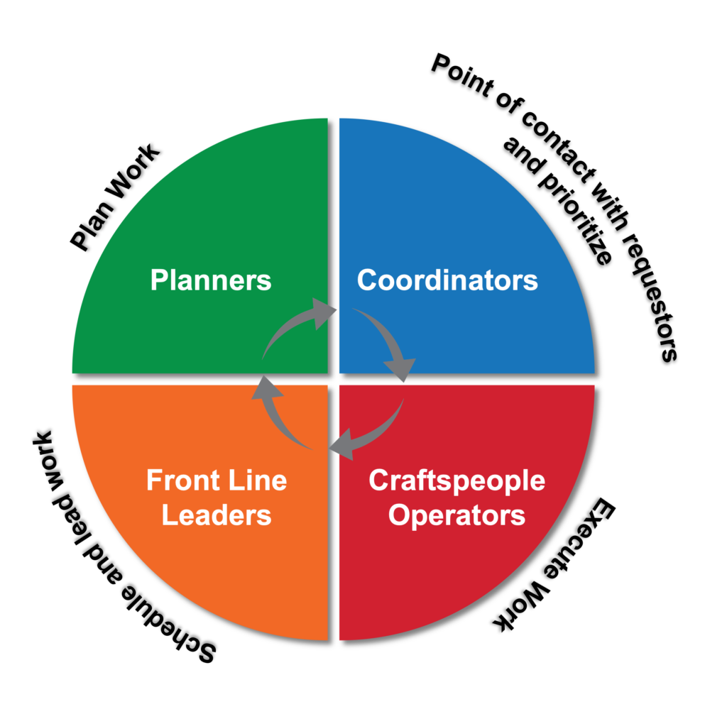 Frontline Organization of Maintenance
(Manufacturing Reliability)