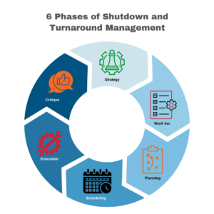 shutdown and turnaround management