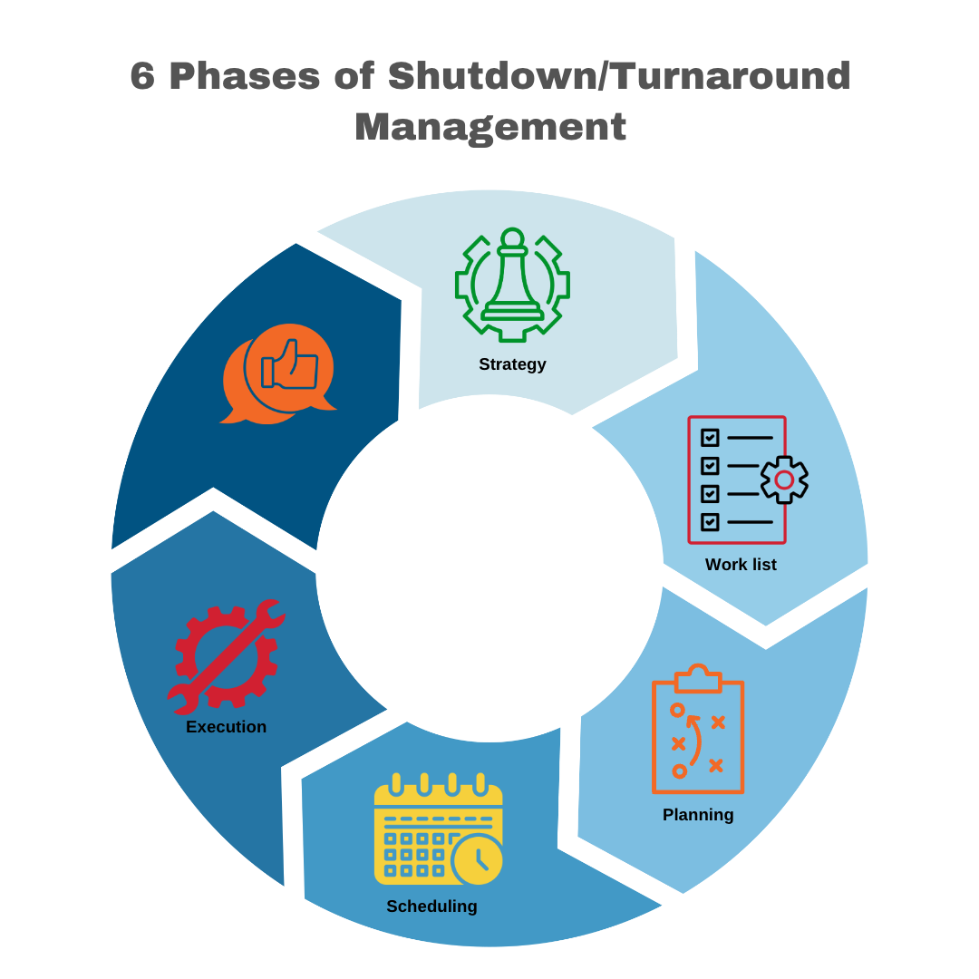 shutdown and turnaround management