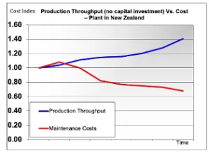 Production throughput of plant in NZ with autonomous maintenance implementd