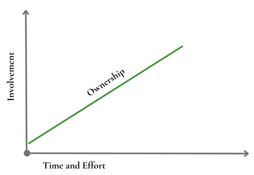 Ownership in autonomous maintenance