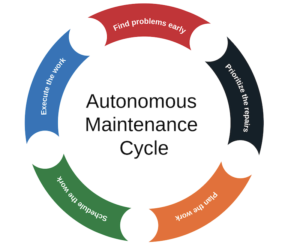 Autonomous Maintenance Cycle