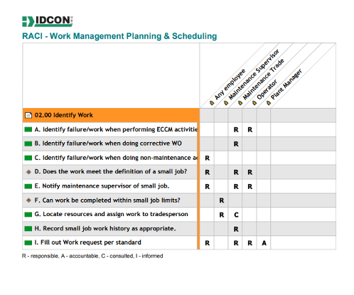 RACI Chart showing roles and responsibilities for maintenance improvement.